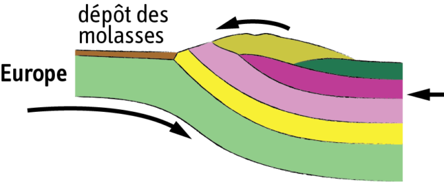 Etape 2 de la formation géologique du chablais