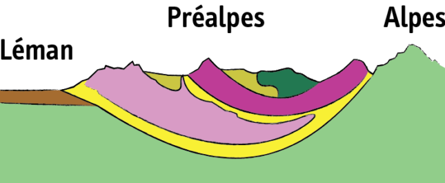 Etape 3 de la formation géologique du chablais